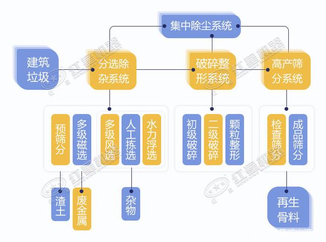 寧波鄞州日處理建筑垃圾400噸？處理生產(chǎn)線如何配置？